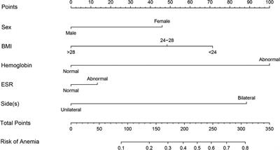 Predict Postoperative Anemia of Patients: Nomogram Construction and Validation